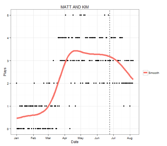 plot of chunk MattAndKimPlays