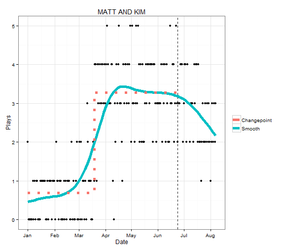 plot of chunk MattAndKimPlaysFitted