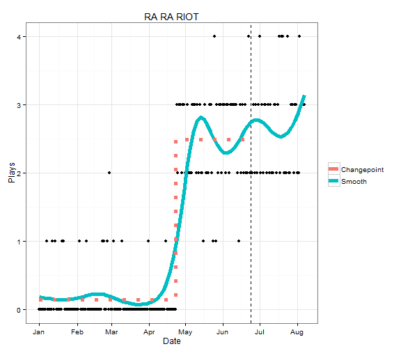 plot of chunk RaRaRiotPlaysFitted
