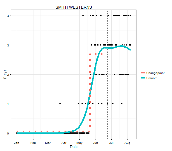 plot of chunk SmithWesternsPlaysFitted