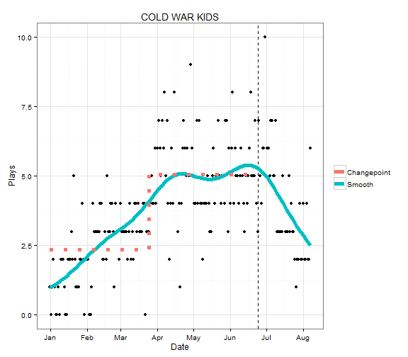 plot of chunk ColdwarKidsPlaysFitted
